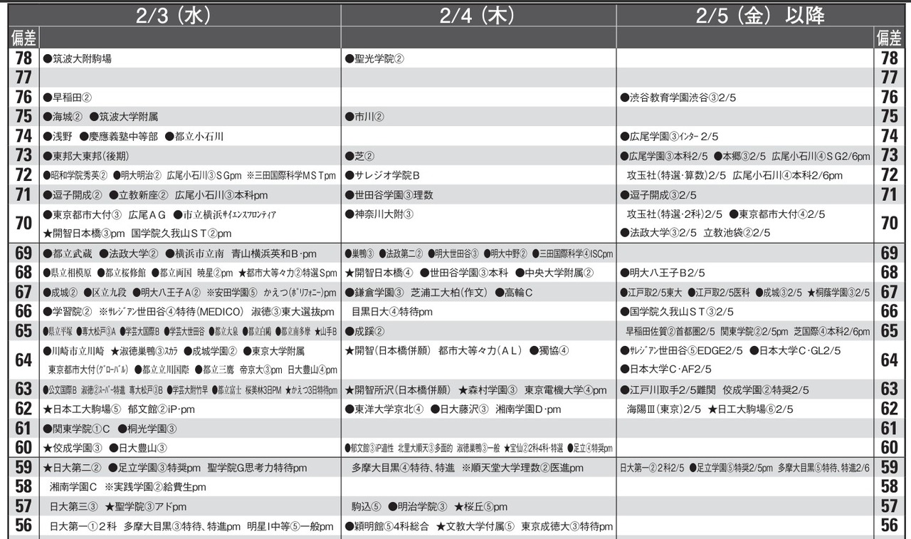 9月版预测偏差值（男生·2月3日、4日、5日及之后）