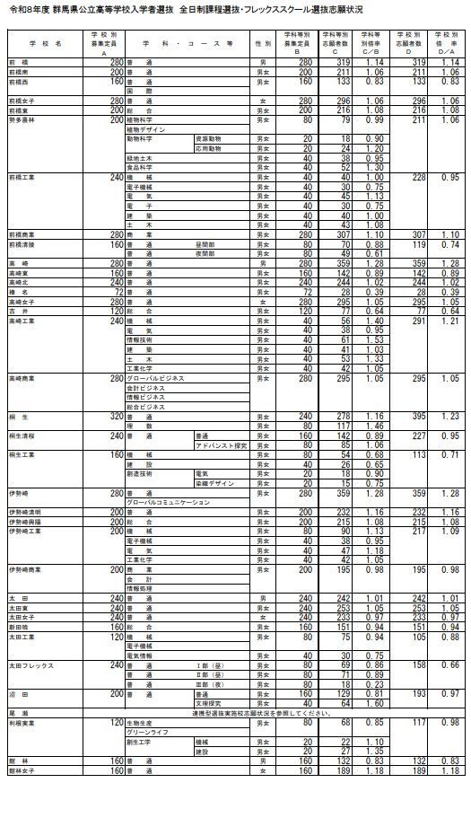 群马县公立高中入学选拔　全日制课程选拔・弹性课程选拔志愿情况