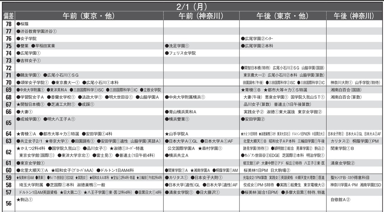 予想偏差値9月版（女子・2月1日）