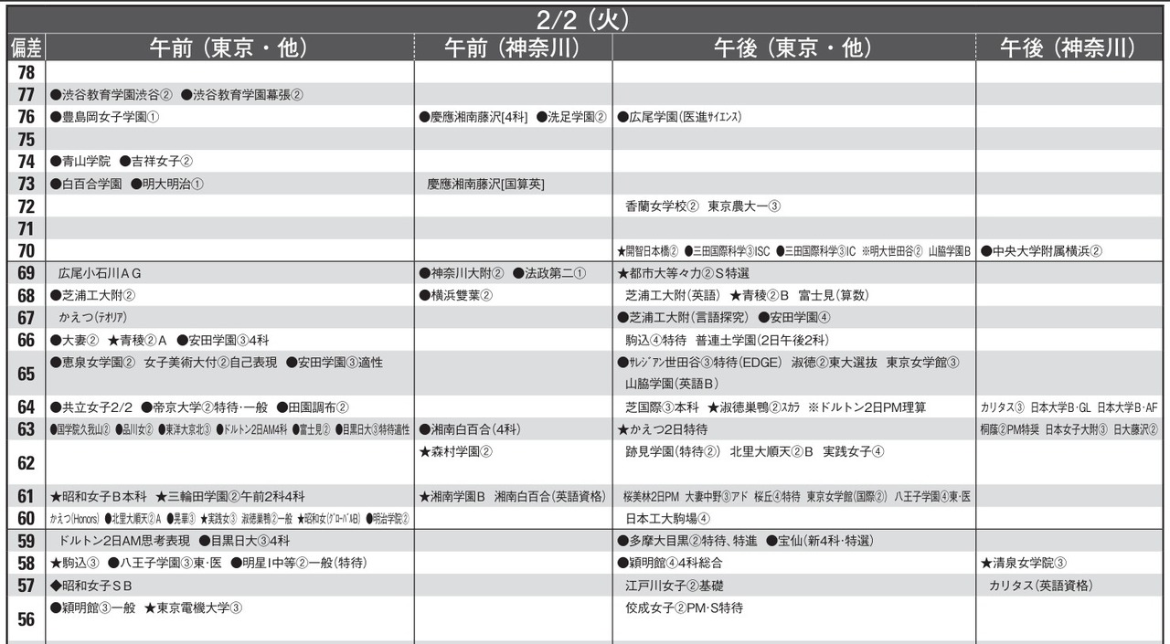 予想偏差値9月版（女子・2月2日）