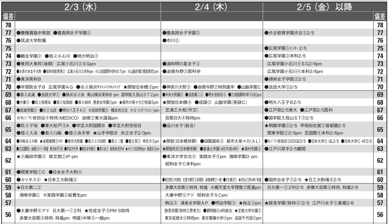 9月版预测偏差值（女生·2月3日、4日、5日及以后）