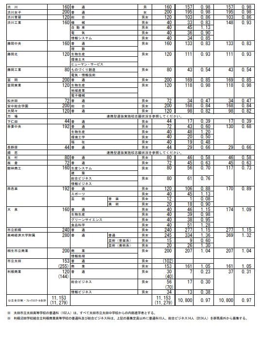 群马县公立高中入学选拔　全日制课程选拔・弹性课程选拔志愿情况