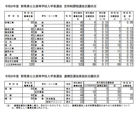 群马县公立高中入学选拔　定时制课程选拔志愿情况、合作型选拔实施校志愿情况