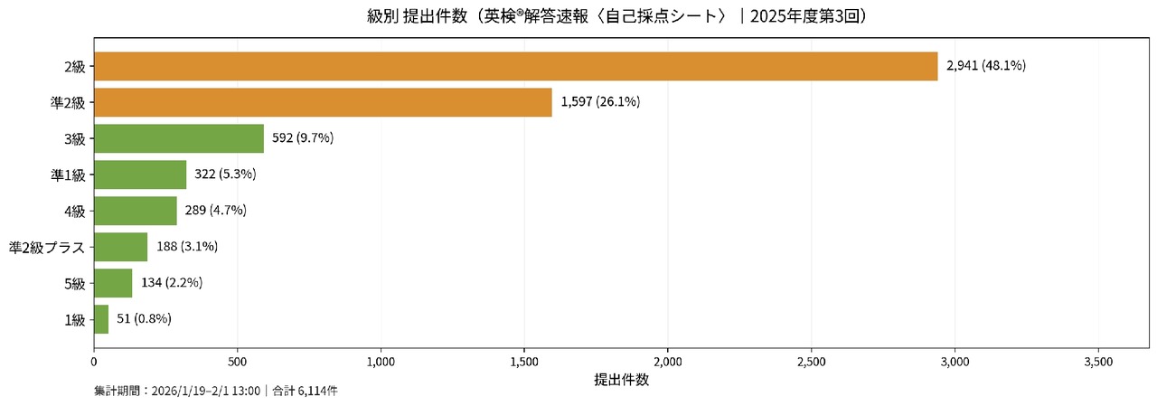按等级划分的提交件数