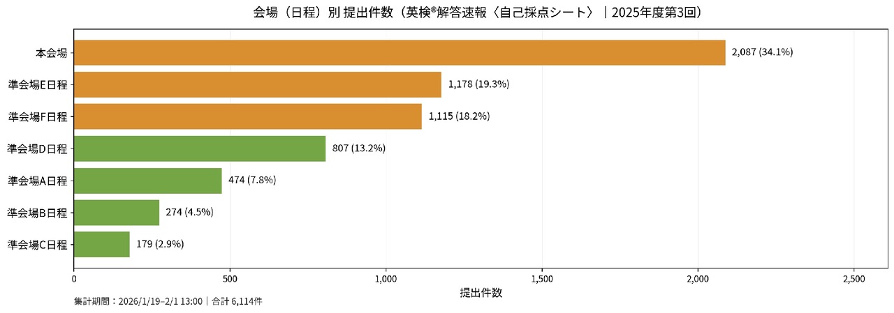 按会场（日程）划分的提交件数