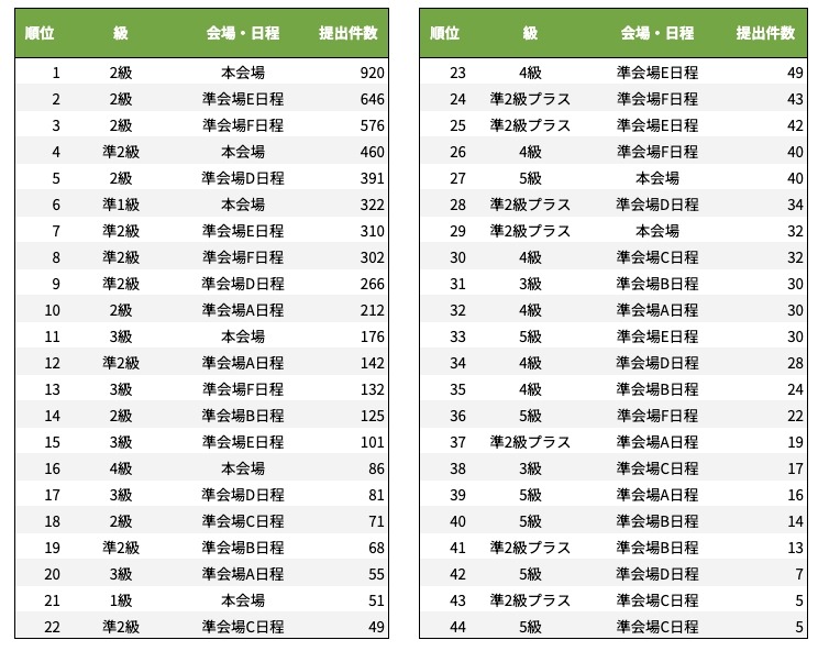 级×会场（日程）的44个区划件数排名