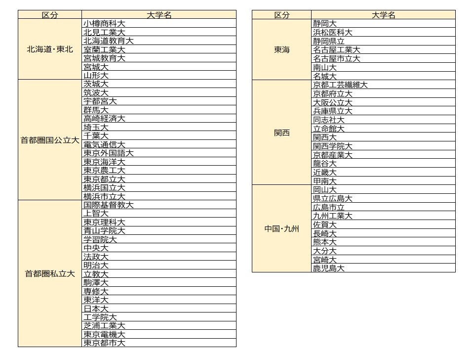 实施院校（共67所大学）