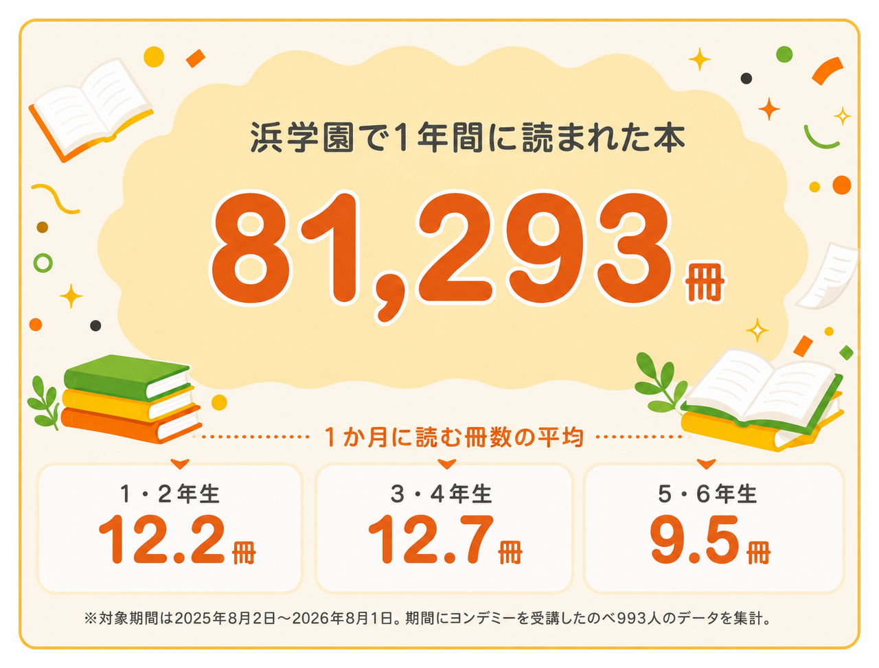 引入“Yondemy”后，滨学园一年内阅读的册数