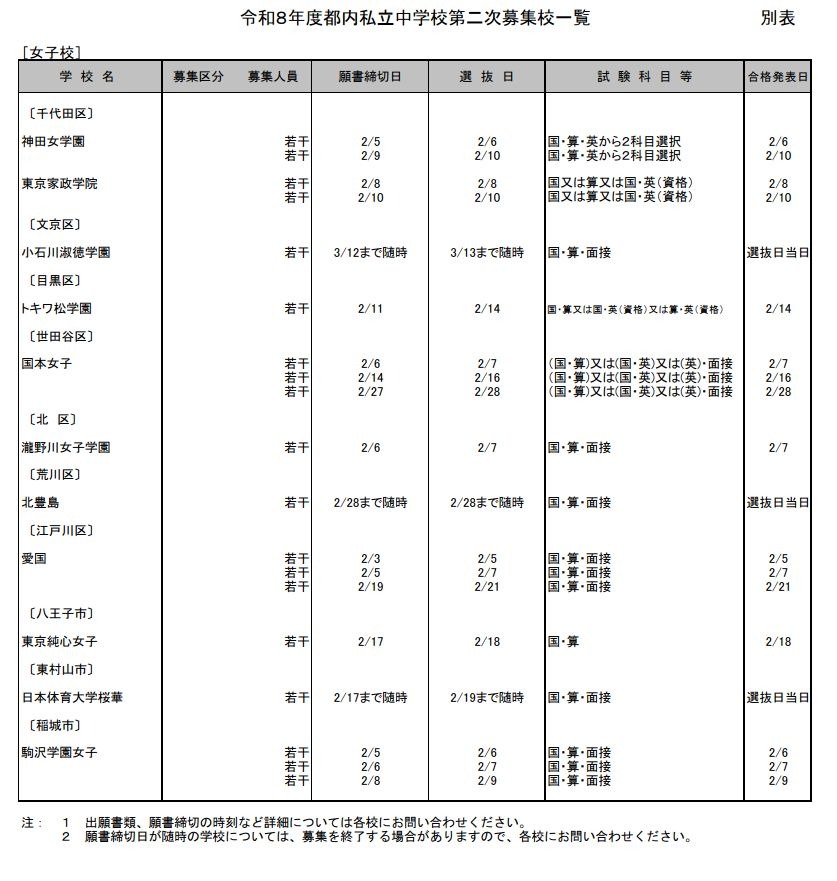 东京都内私立中学第二次招生学校一览表