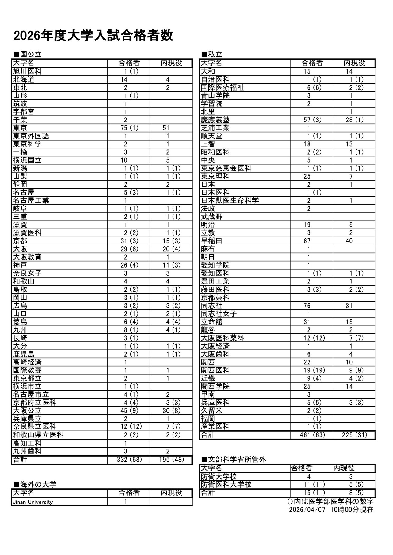 西大和学园2026年大学录取成绩：东京大学75人、京都大学31人……医学院142人