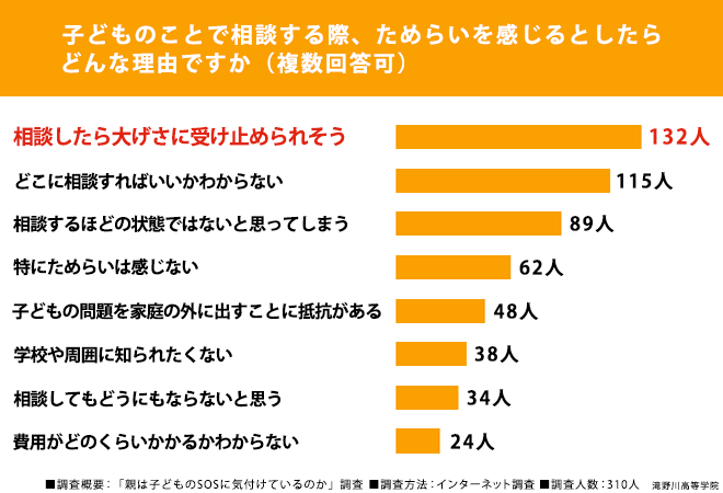 在就孩子的问题进行咨询时，如果感到犹豫，原因是什么呢？