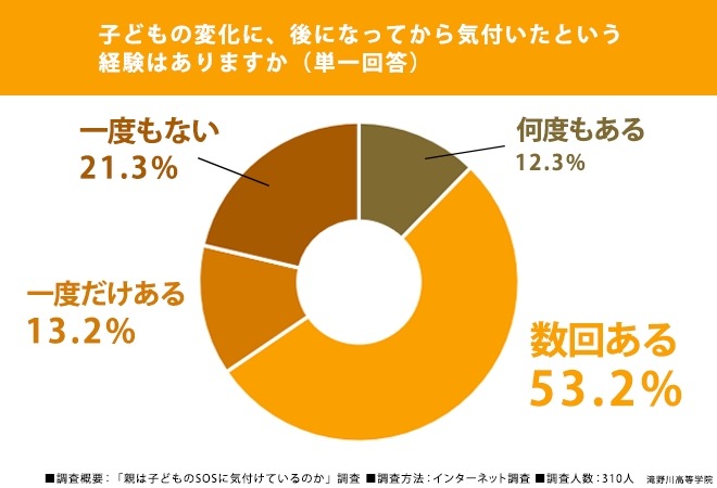 你有没有过这样的经历：事后才注意到孩子的变化？