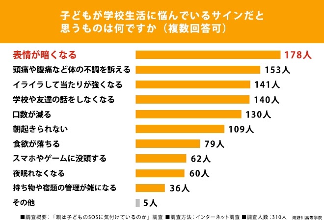 您认为哪些迹象表明孩子在学校生活中遇到了困难？