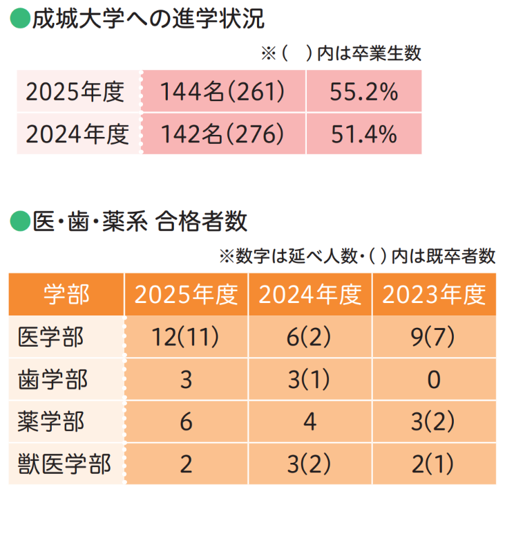 成城大学的升学情况（上）医学、牙医学、药学类 录取人数（下）