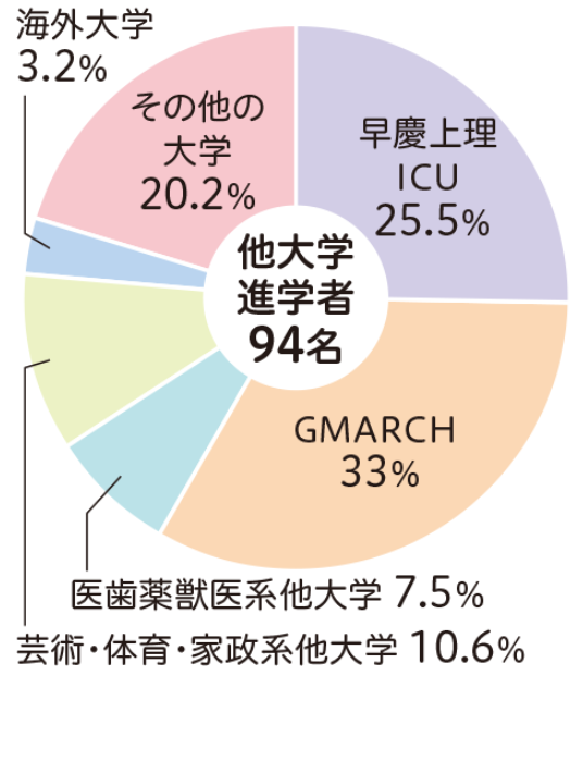 2026年4月他大学進学者進路系統