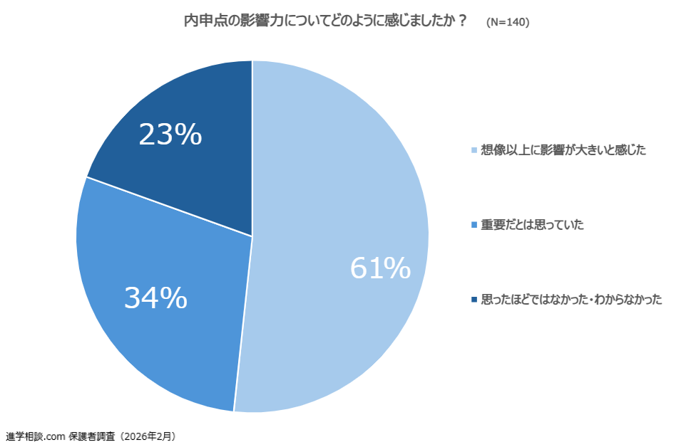 “校内成绩的影响力有多大？”