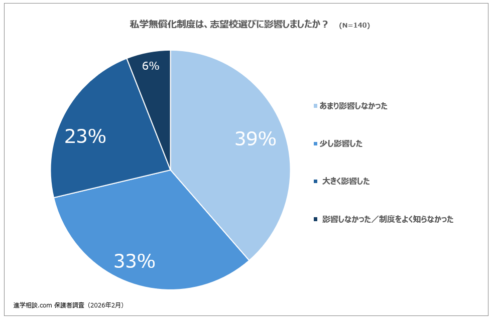 对140名家长进行的调查揭示了高中入学考试的真实情况：“私立学校免学费制度是否影响了志愿学校的选择？”
