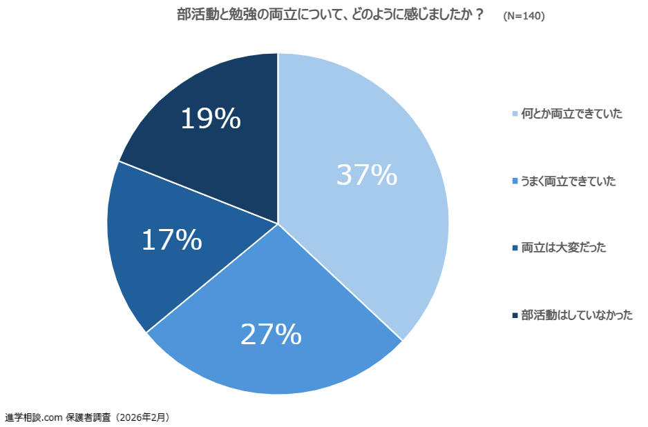 “如何兼顾社团活动和学习？”