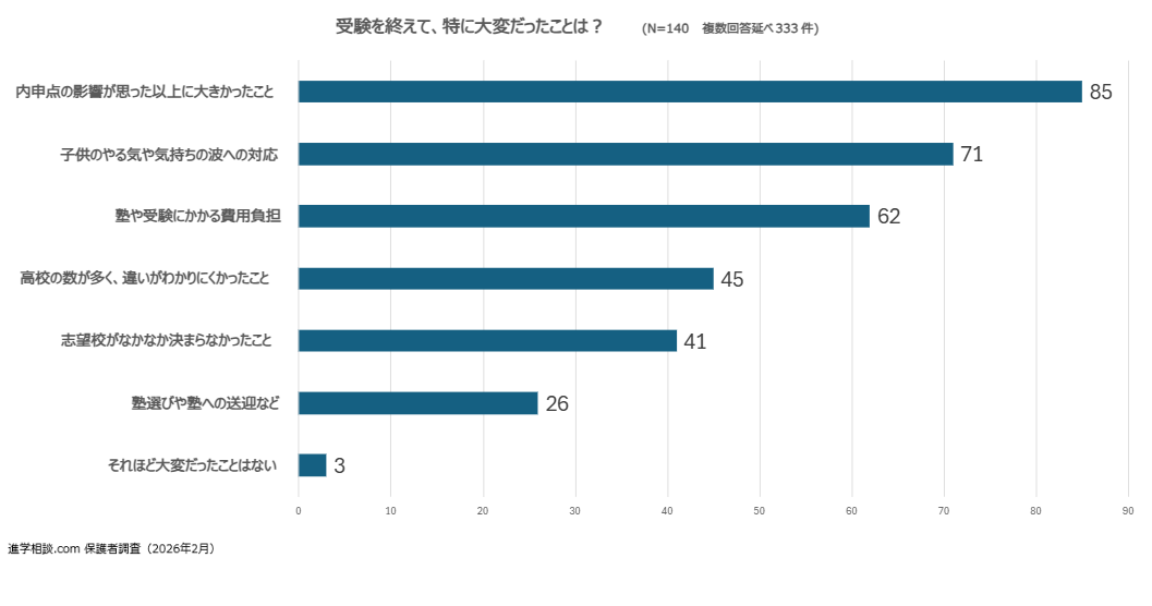 考完试后，有什么特别辛苦的事情吗？