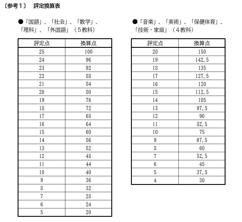 評定換算表