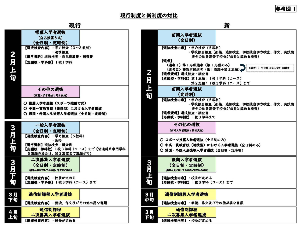 现行制度与新制度的对比