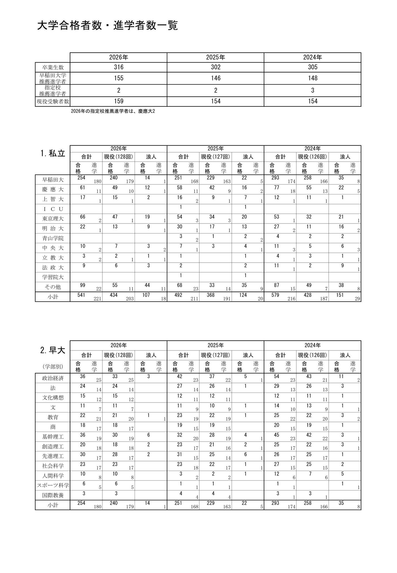 大学录取人数及升学人数一览（私立·早稻田大学）