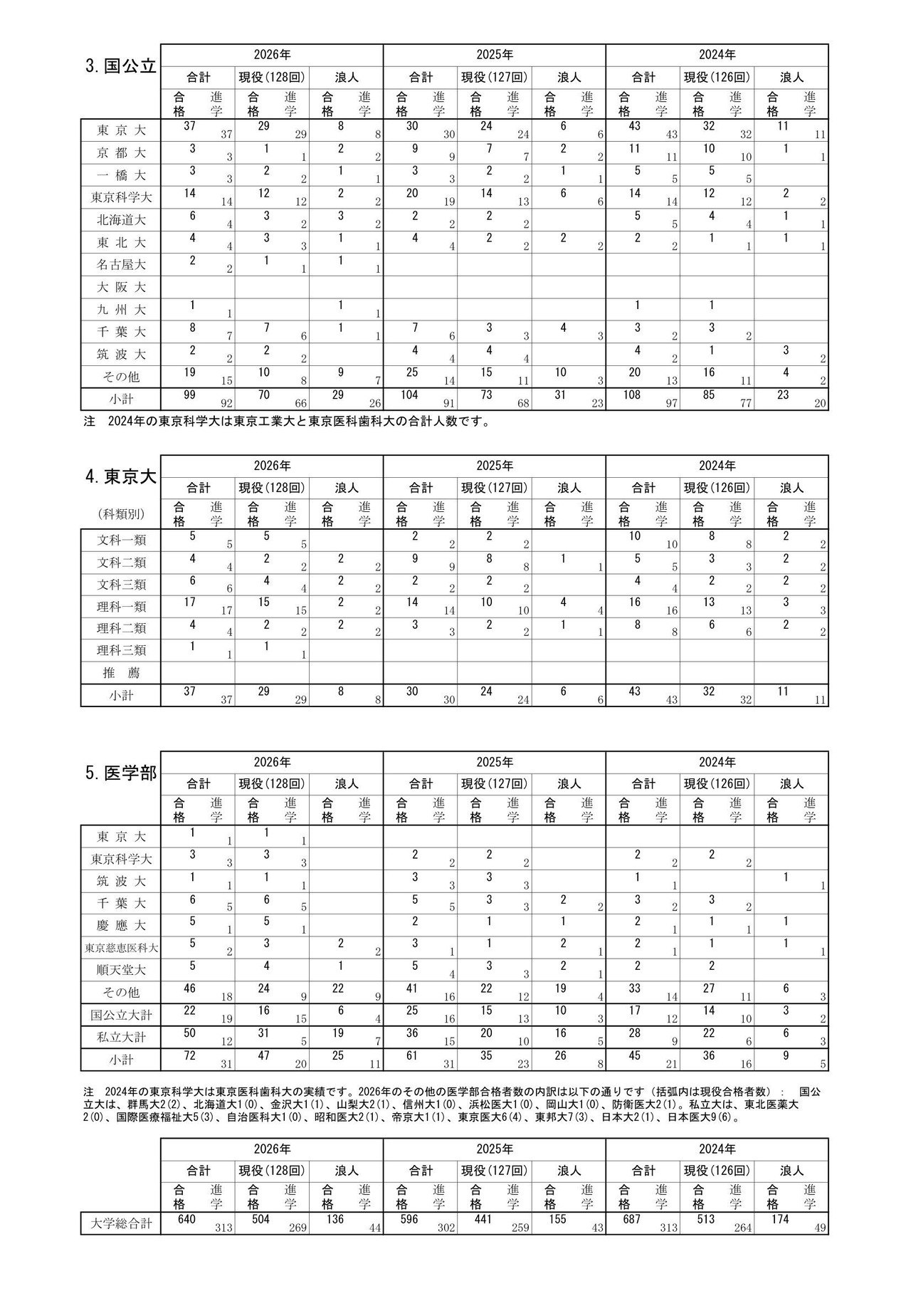 大学合格者数・進学者数一覧（国公立・東京大・医学部）