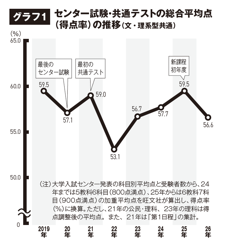 中心考试·共同测试综合平均分（得分率）的变化趋势