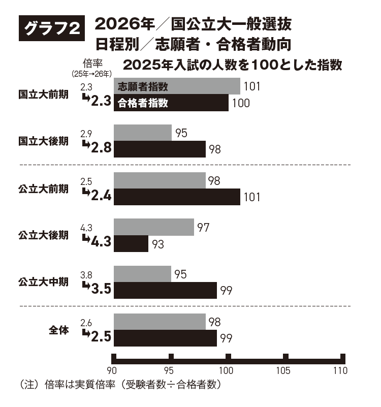 2026年国公立大一般選抜 日程別 志願者・合格者動向