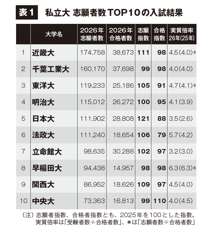 私立大志願者数TOP10の入試結果