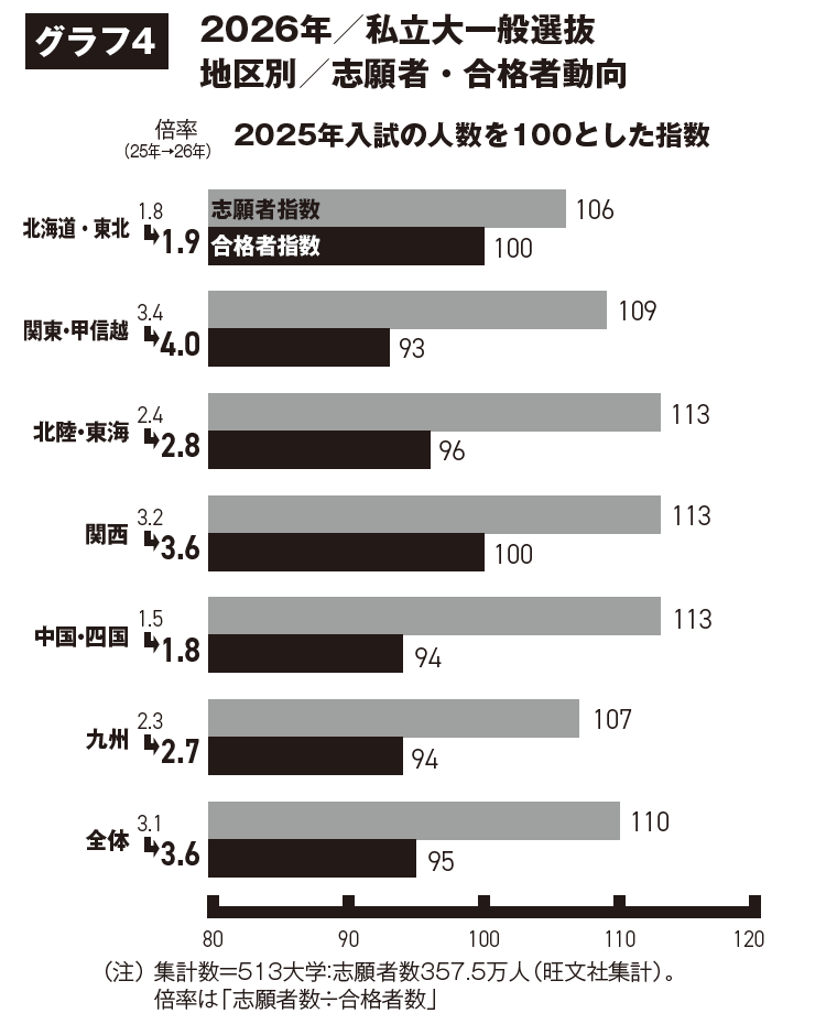 2026年私立大一般選抜 日程別 志願者・合格者動向