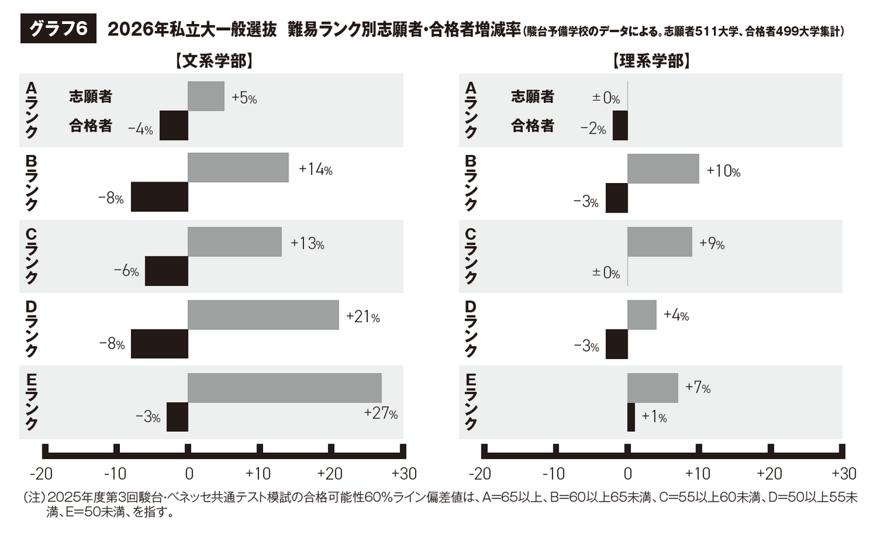2026年私立大学普通招生考试：按难度等级划分的报考人数及录取人数增减率