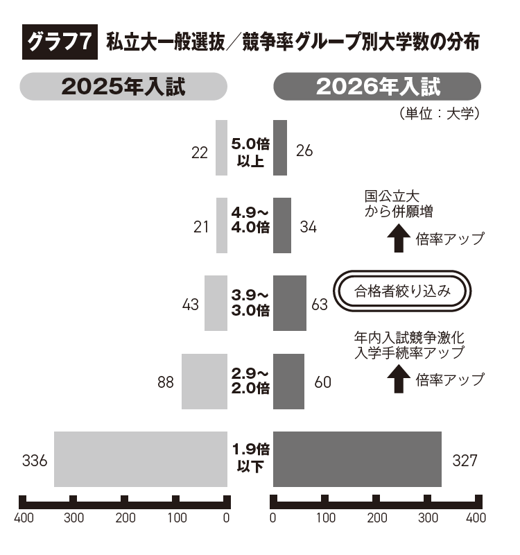 私立大学普通招生 按竞争率分组的大学数量分布