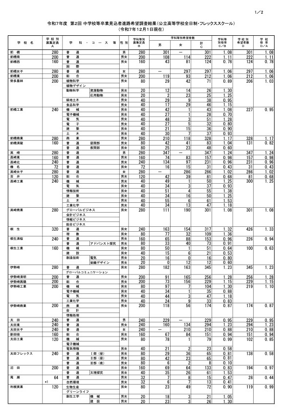 2025年度 第2次 中学校等毕业预定者升学意向调查结果（公立高等学校全日制·弹性制学校）（截至2025年12月1日）