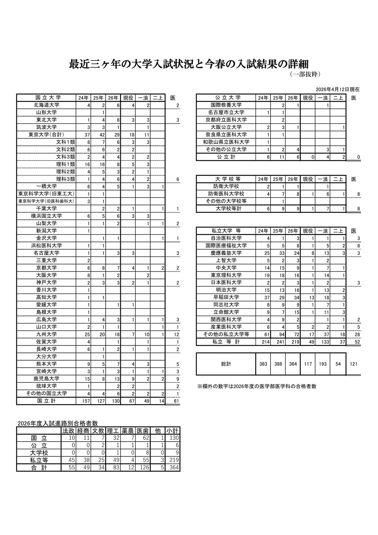 近三年大学入学考试情况及今年春季入学考试结果详情（截至2026年4月12日）