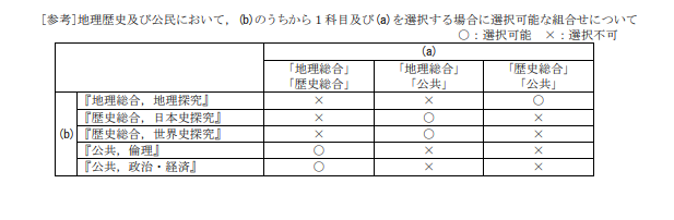 关于令和9年度大学招生选拔中大学入学共通测试各学科及科目的出题方法等
