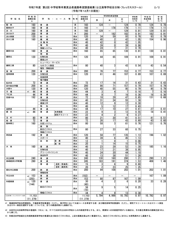 2025年度 第2次 中学校等毕业预定者升学意向调查结果（公立高等学校全日制·弹性制学校）（截至2025年12月1日）