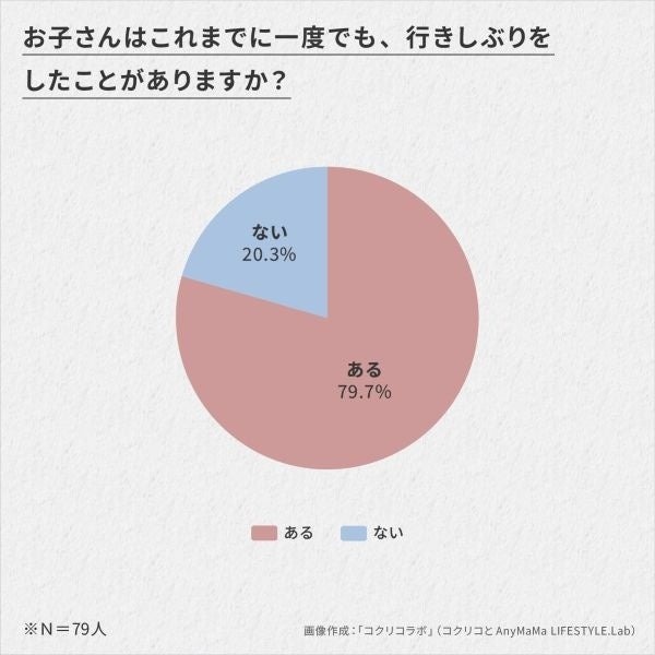 您的孩子以前有没有过哪怕一次不愿去的情况？