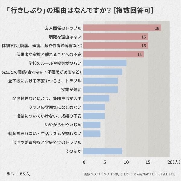“不愿去”的原因是什么？