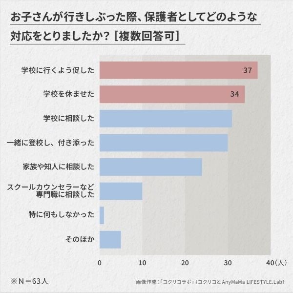 当孩子不愿去上学时，作为家长，您采取了什么样的应对措施？