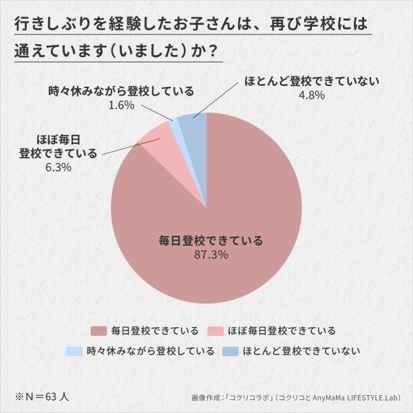 那些曾出现不愿上学情况的孩子，现在能（曾经能）重新上学了吗？