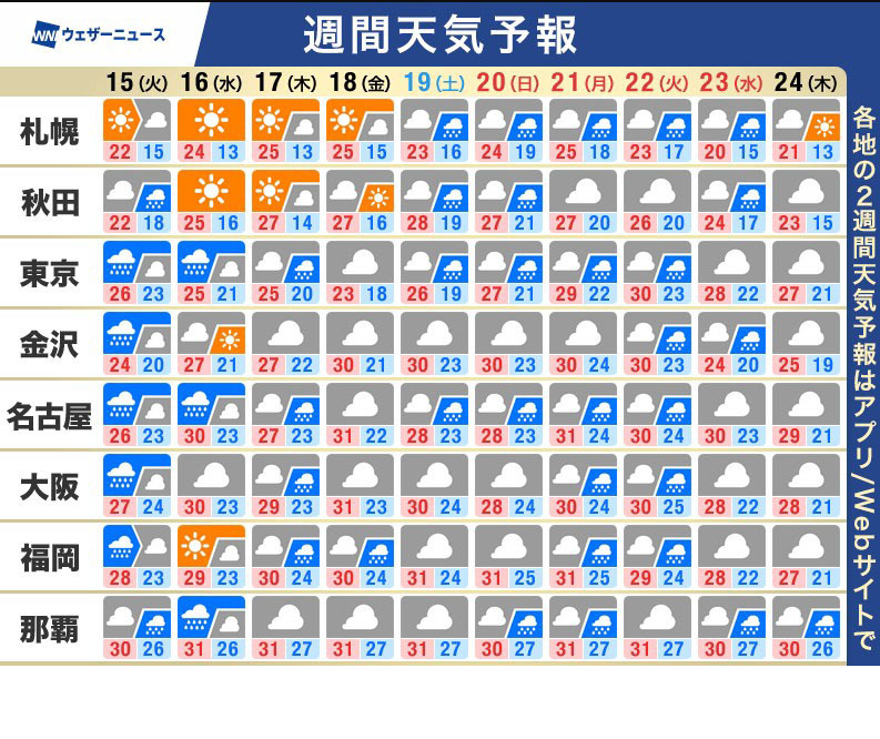 本周天气预报