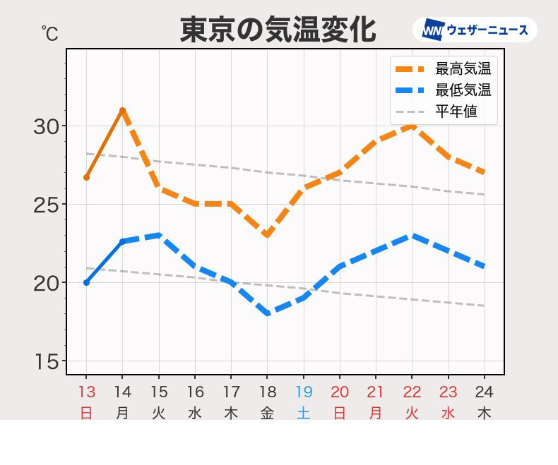 东京的气温变化