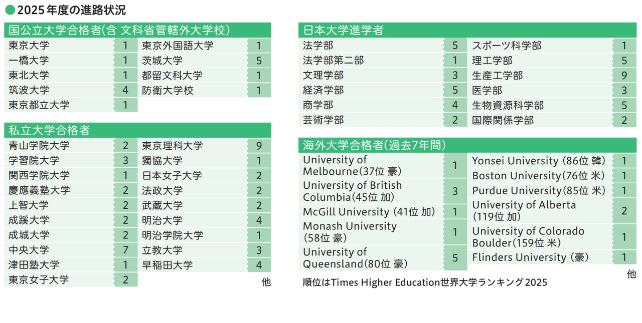 2025年度的升学情况
