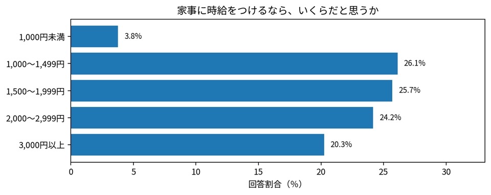 如果给家务定个时薪，你觉得应该是多少呢？