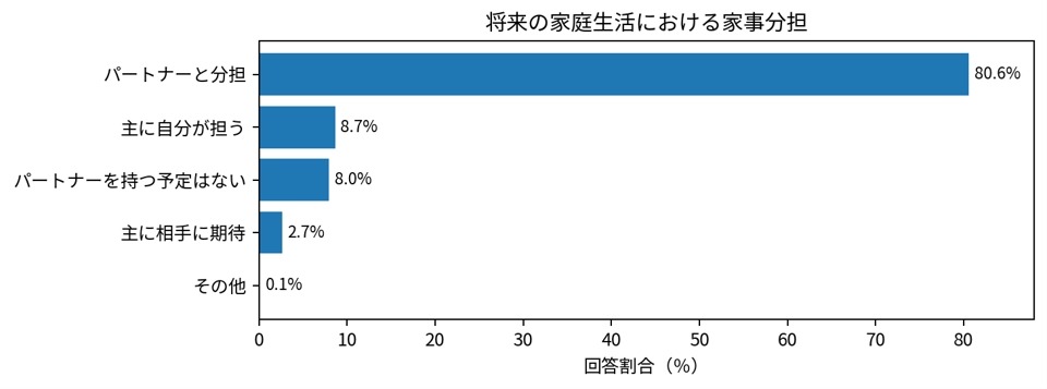 未来家庭生活中的家务分工