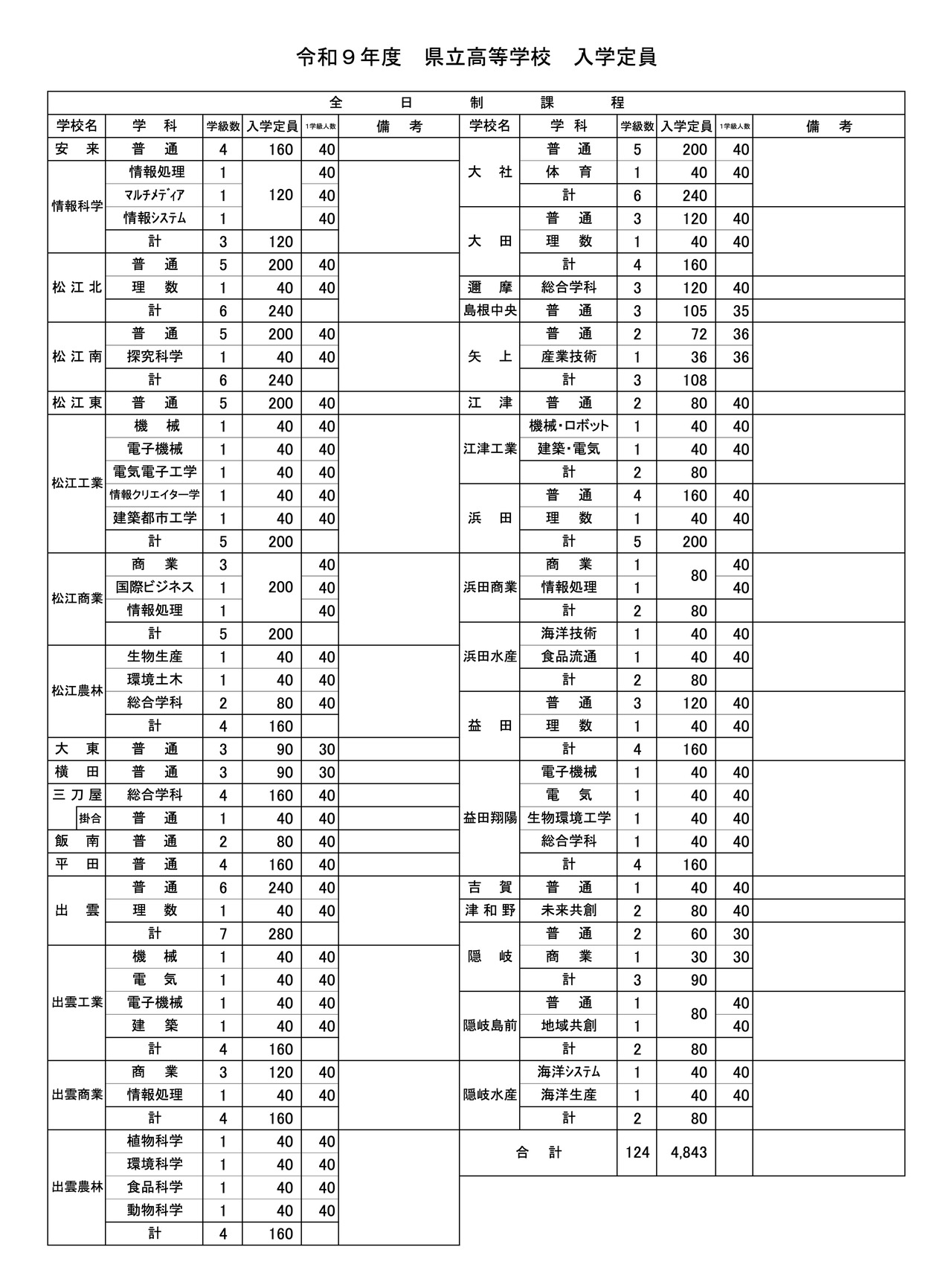 令和9年度 県立高等学校 入学定員（学校・学科別）