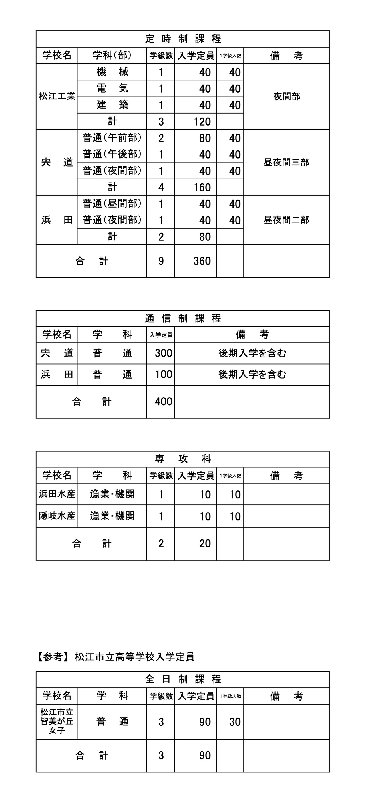 令和9年度 県立高等学校 入学定員（学校・学科別）