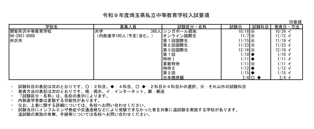 令和9年度埼玉県私立中等教育学校入試要項