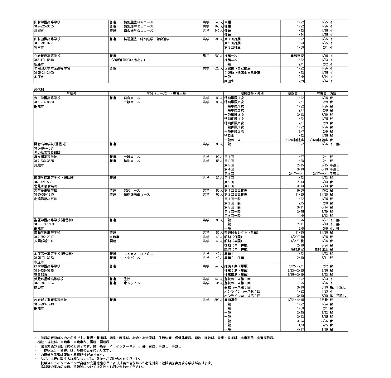 令和9年度埼玉県私立高等学校入試要項